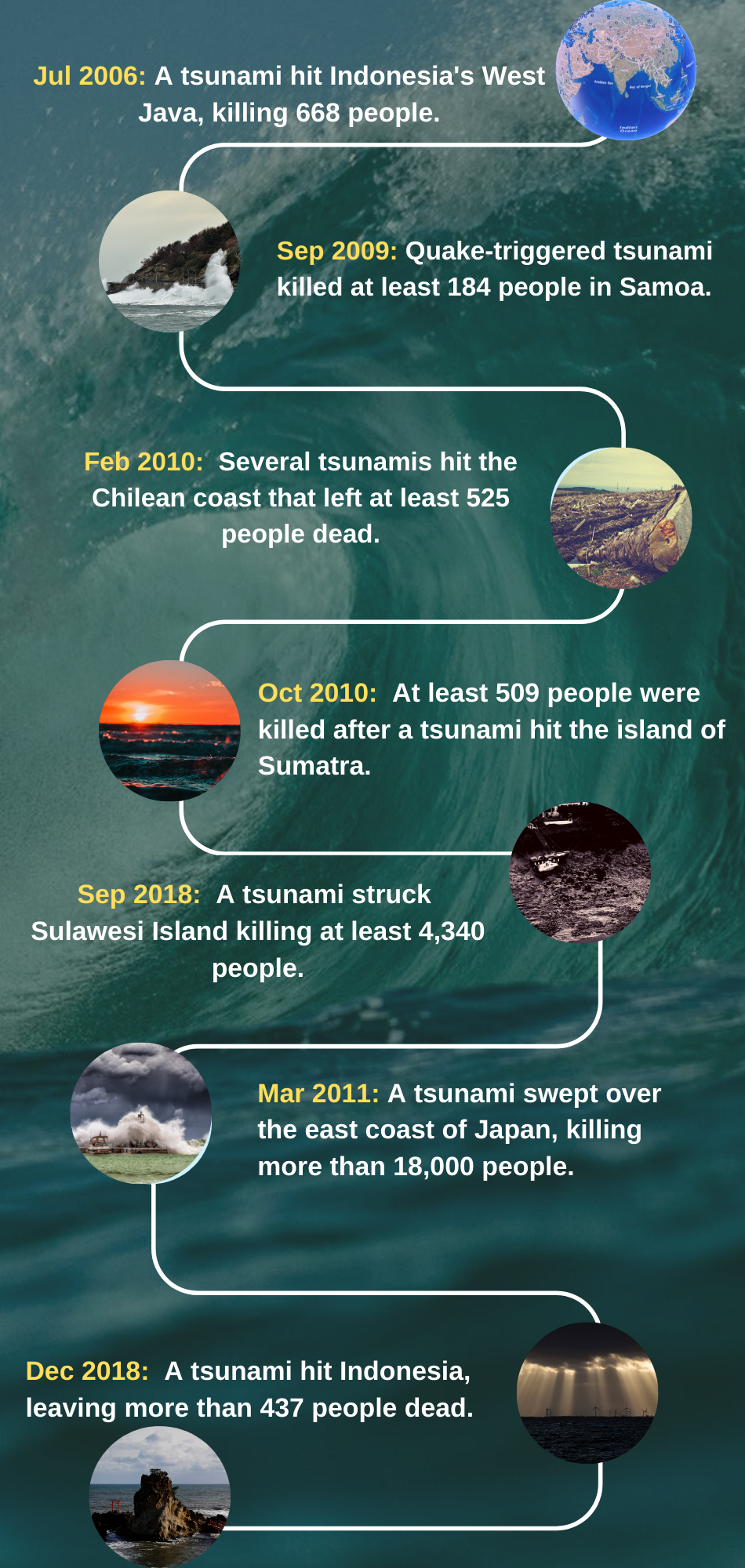 Destructive tsunamis that hit globally after the Indian Ocean Tsunami in 2004.