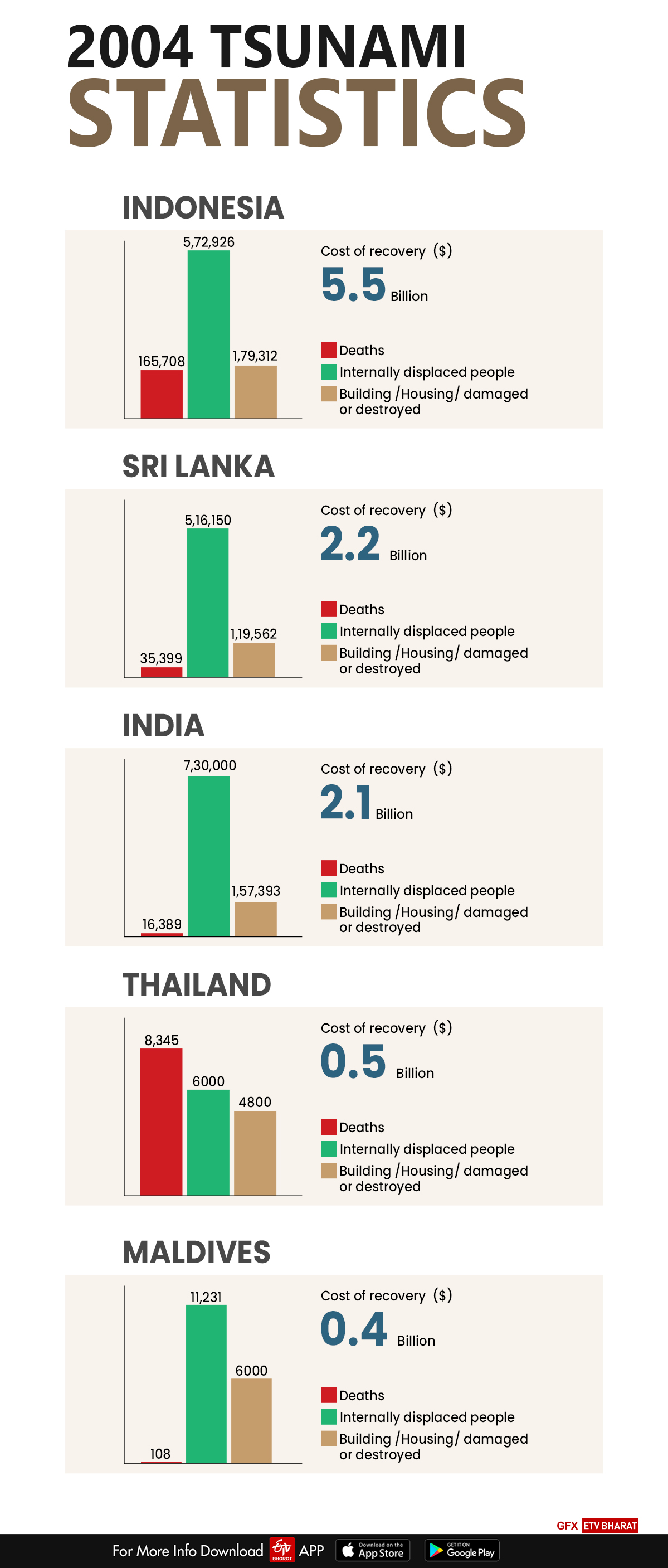 Statistics of the death toll, infrastructure damages occurred during the 2004 tsunami.