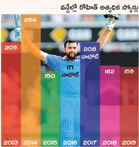 rohit one day scores in last seven years