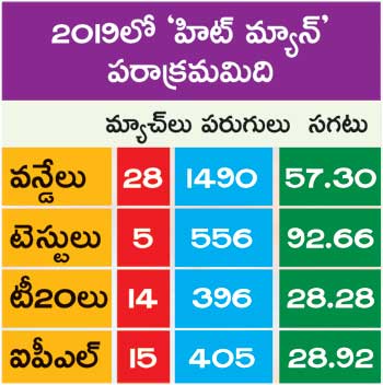 ROHIT SHARMA 2019 STATS