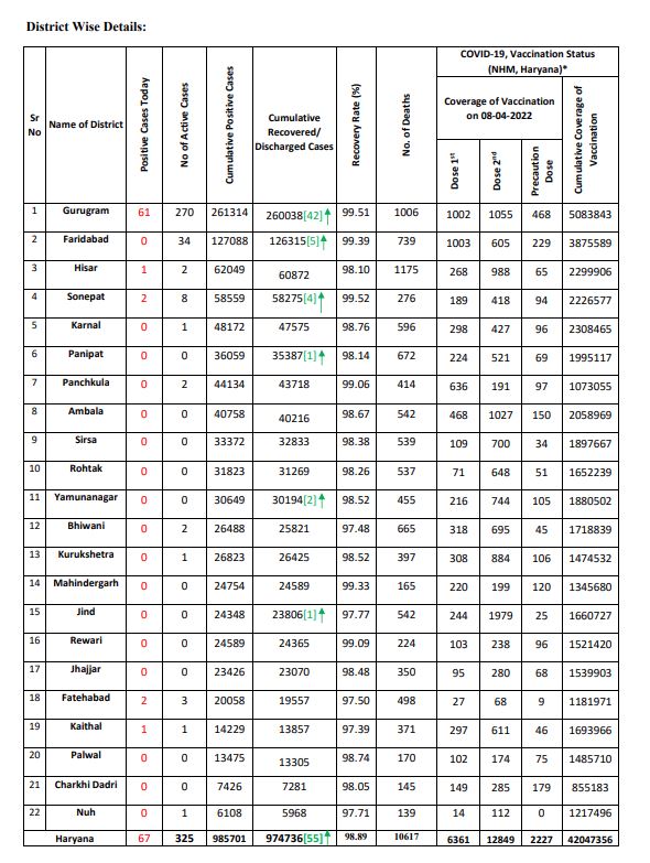 Haryana corona update