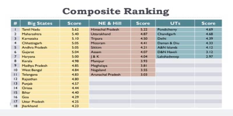 Good Governance Index 2019: Himachal Pradesh ranks first in the category of North-East and Hill States