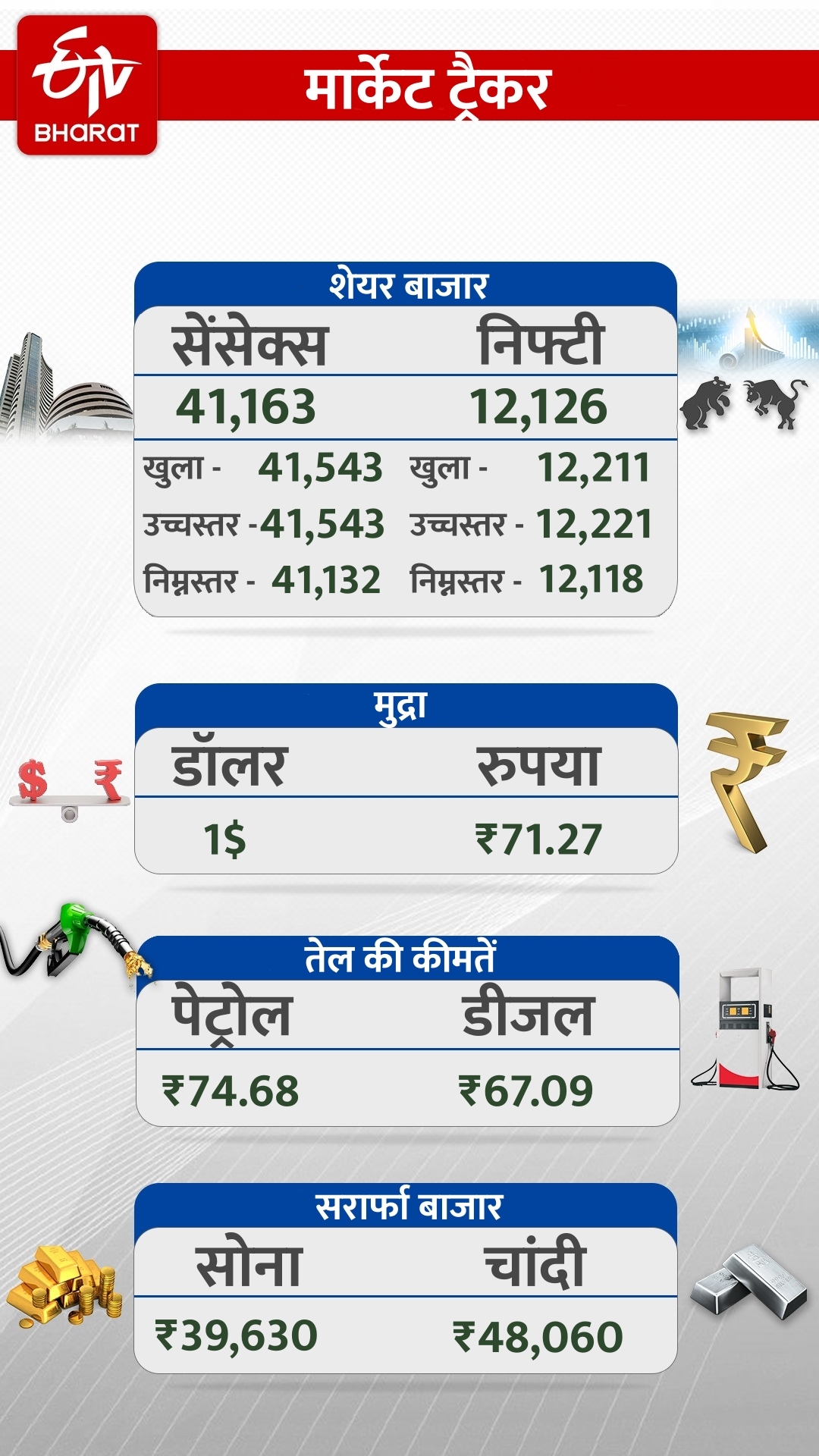 मार्केट अपडेट: सेंसेक्स 297 अंक टूटा, सोने में 116 रुपये की तेजी