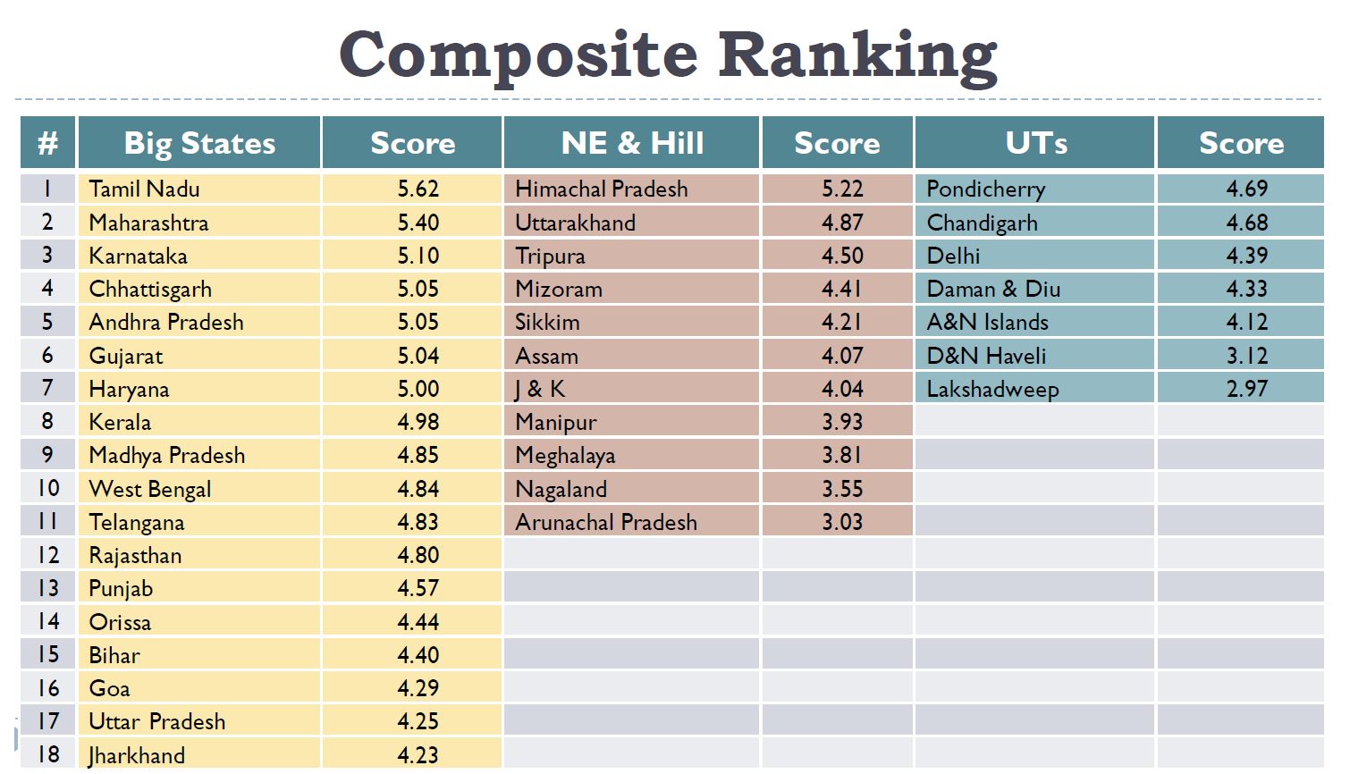 Chhattisgarh in fourth position in Good Governance Index