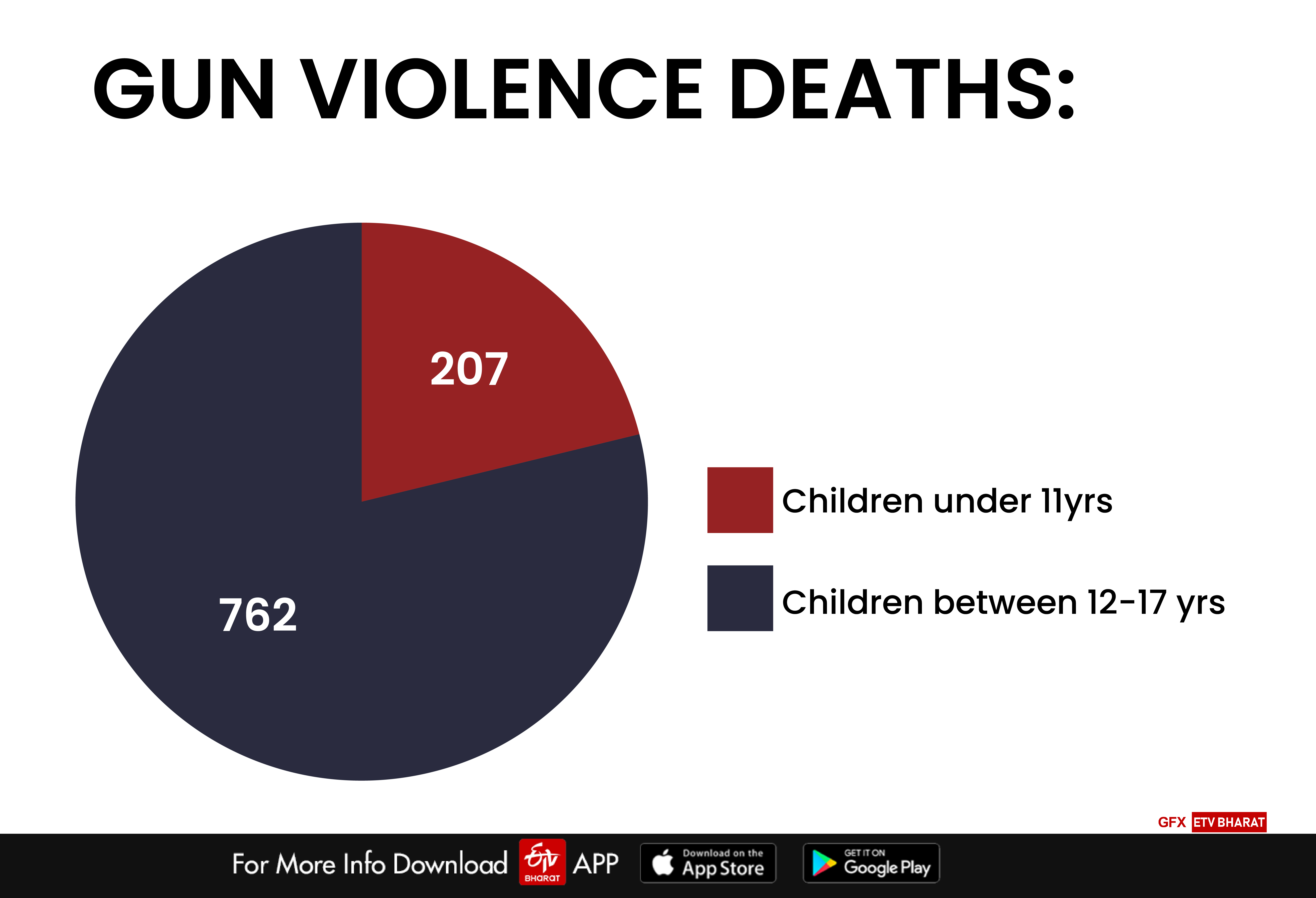 Number of children dead due to gun violence