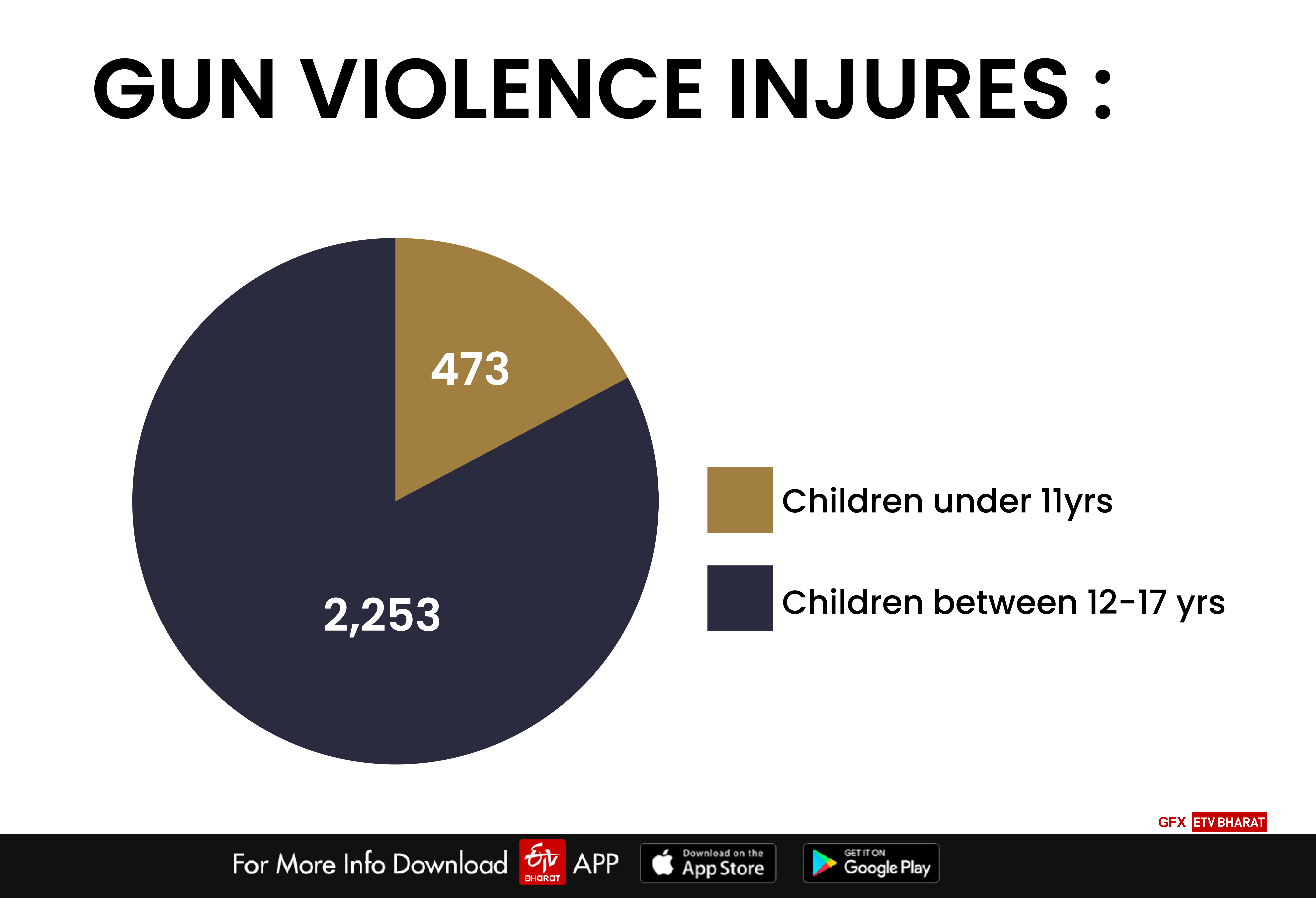 Number of children injured due to gun violence