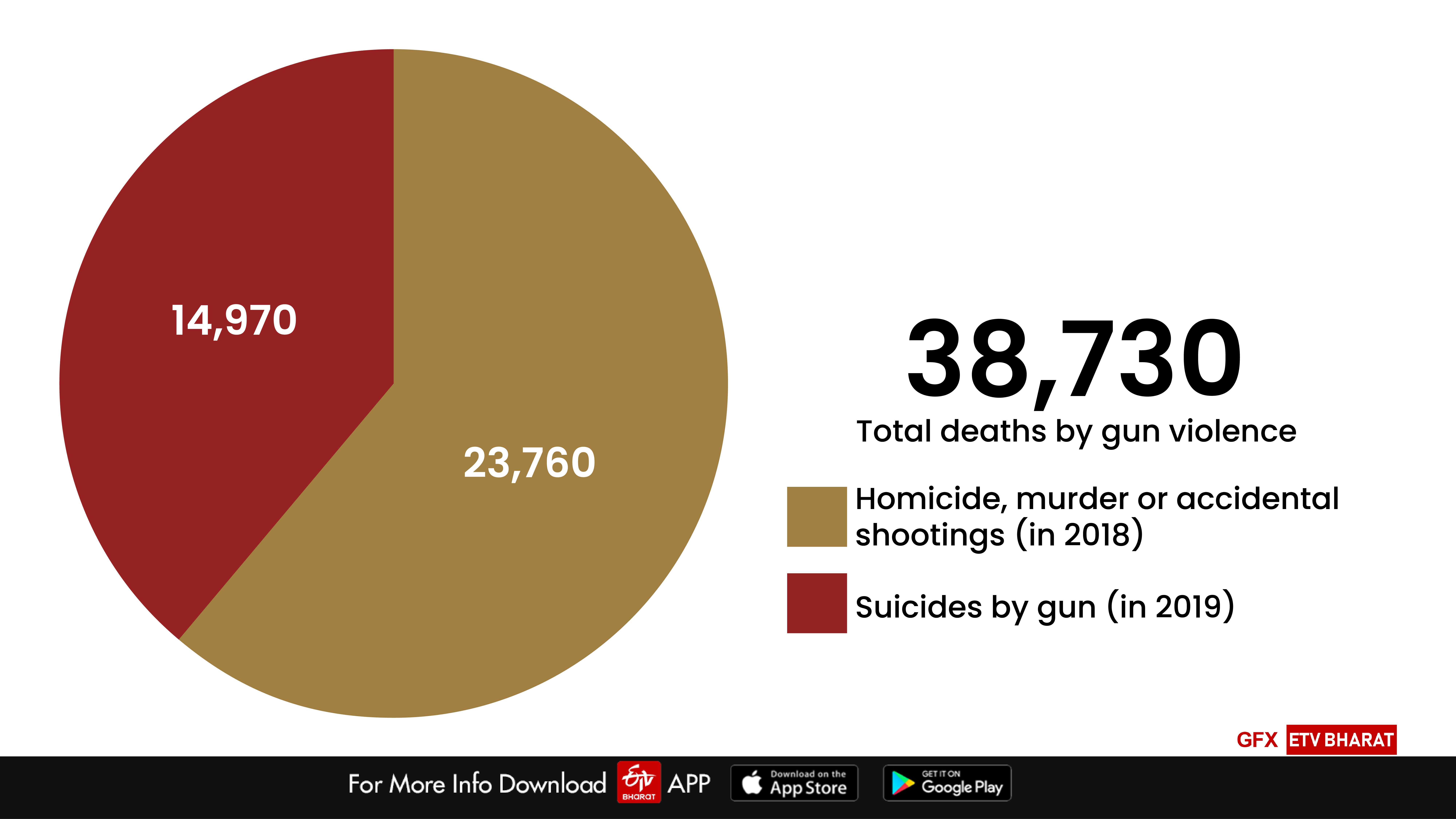 Total deaths due to gun violence