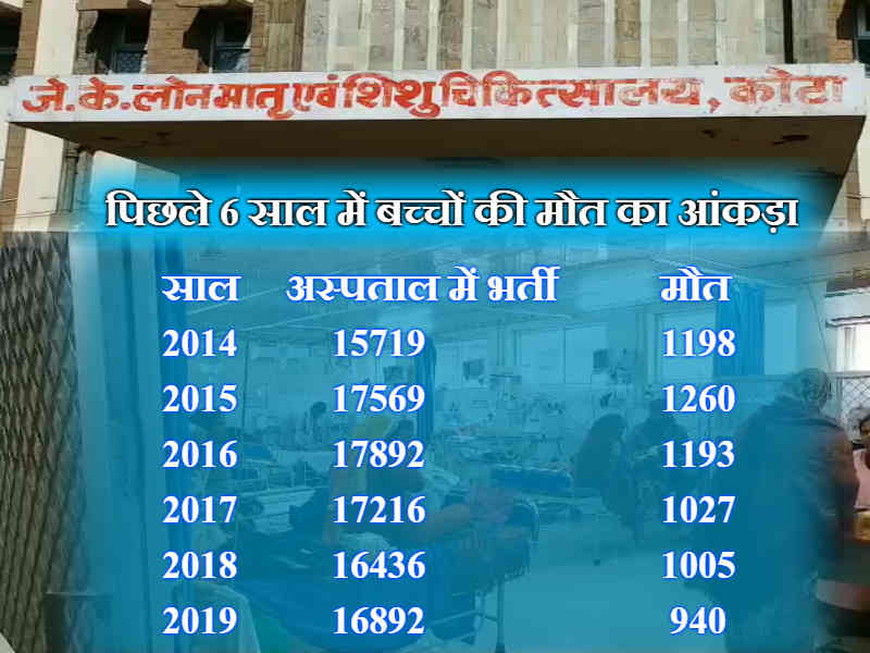 jk loan hospital, infants died in kota