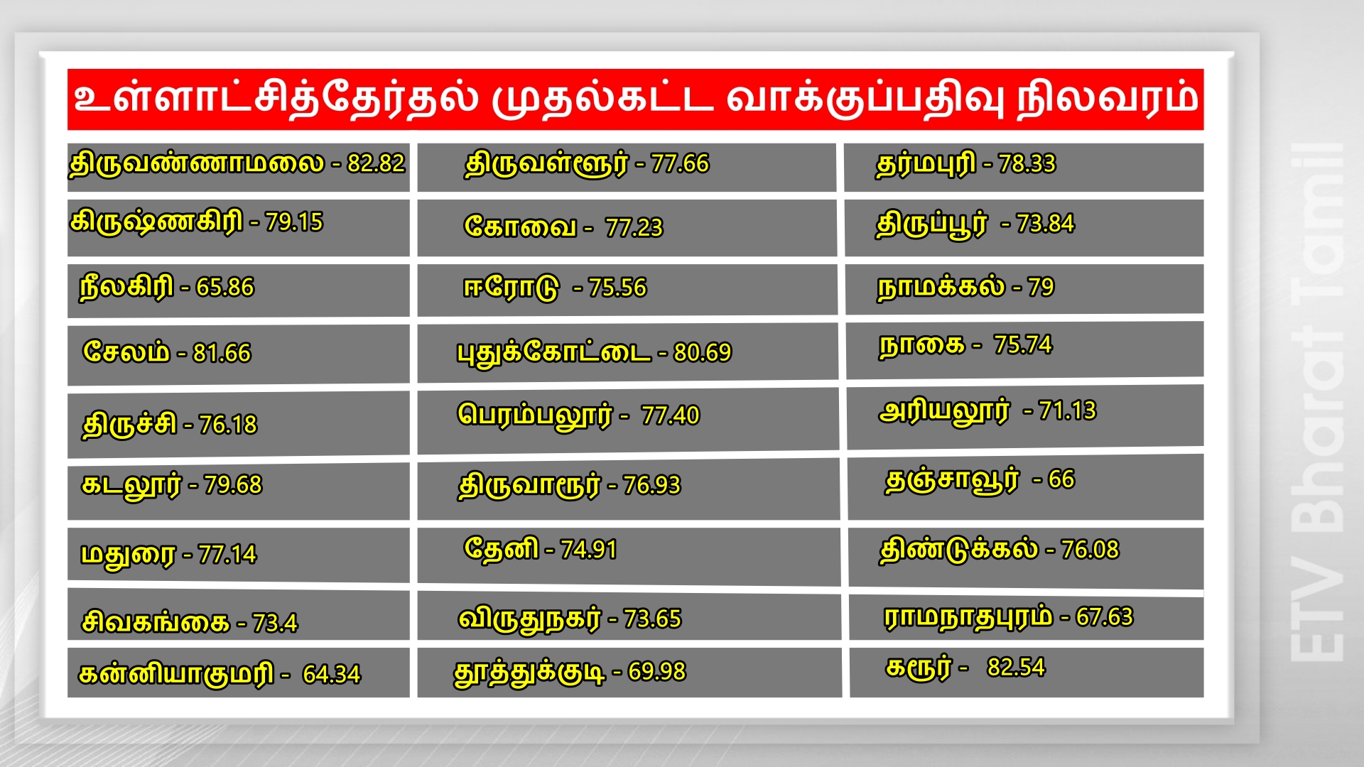 TN LOCAL BODY ELECTION VOTING PERCENTAGE in across 27 district