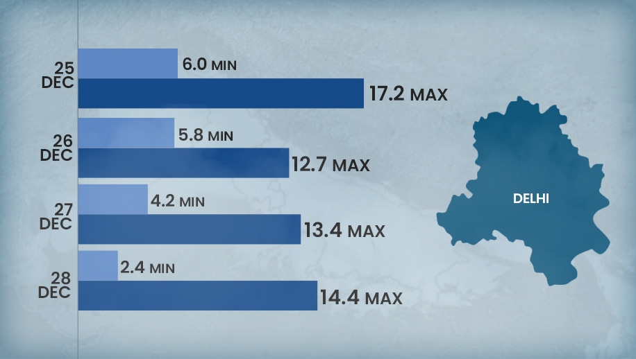 દિલ્હીમાં લઘુત્તમ 2.4 ડિગ્રીએ પહોંચતાં નોંધાતા ઠંડીમાં થયો વધારો