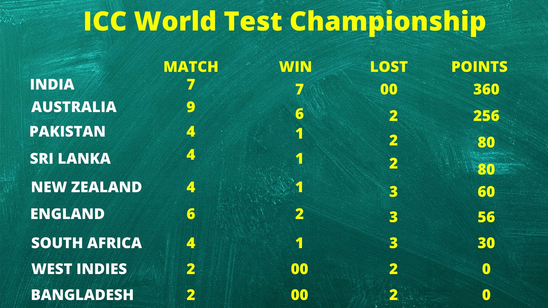 ICC world Test Championship