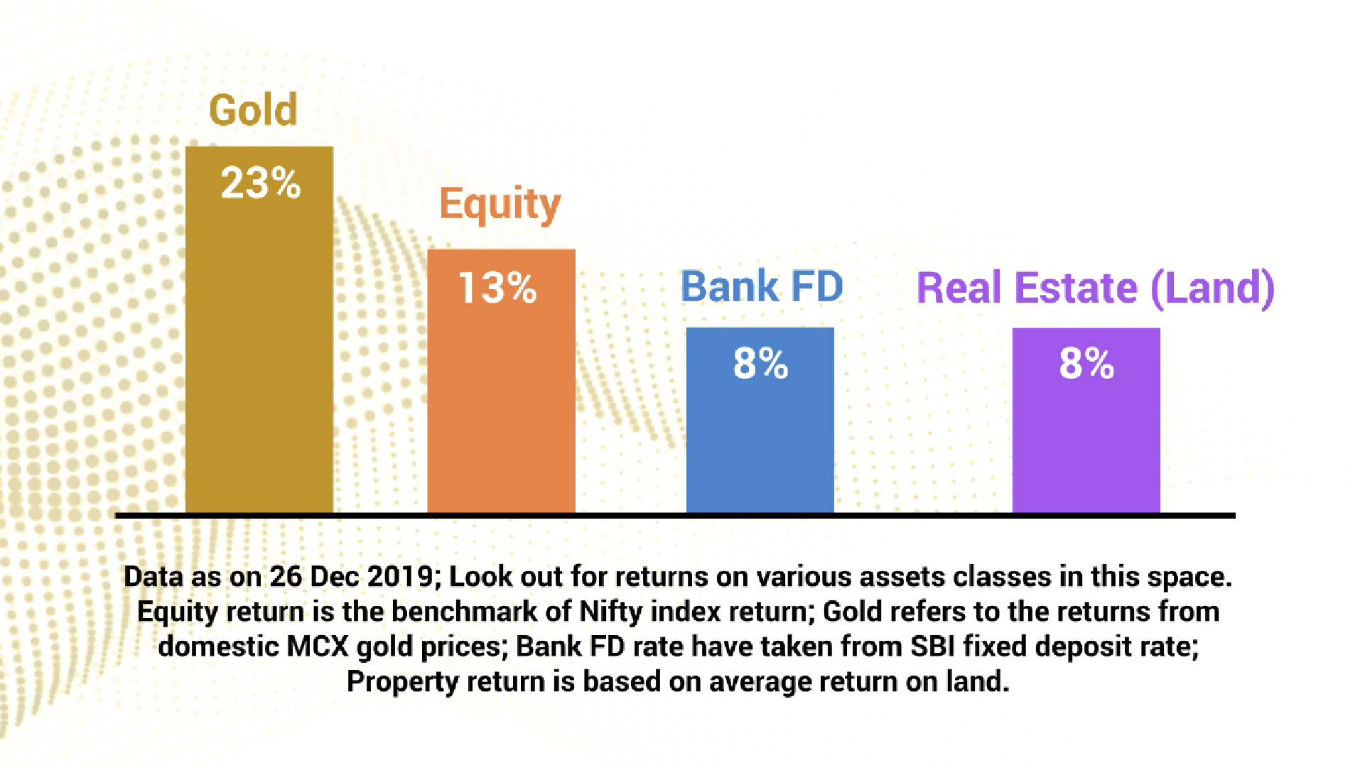 Returns on various assets class.