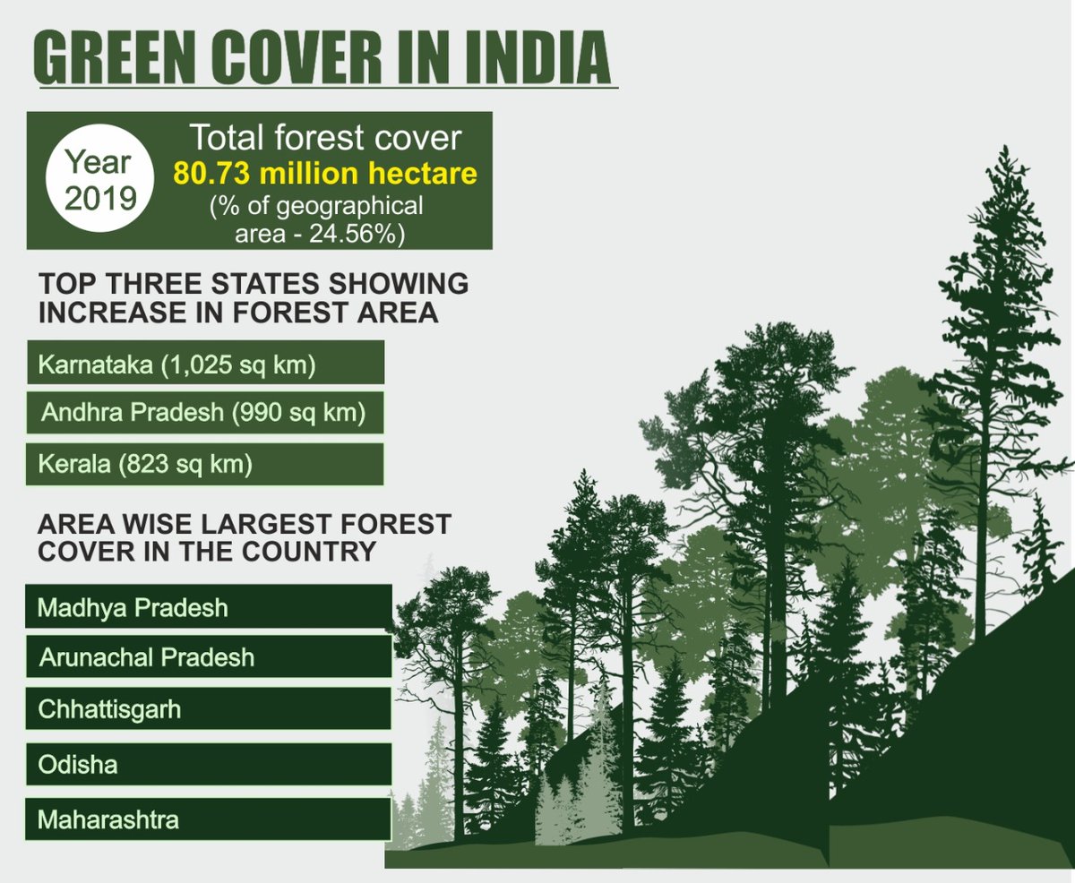 Green cover in India