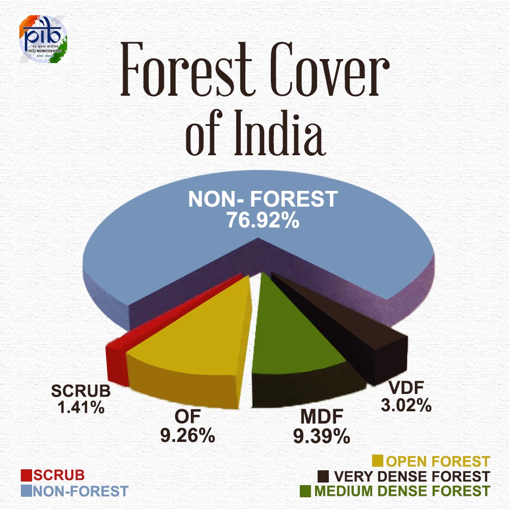 Pie chart showing forest cover of India