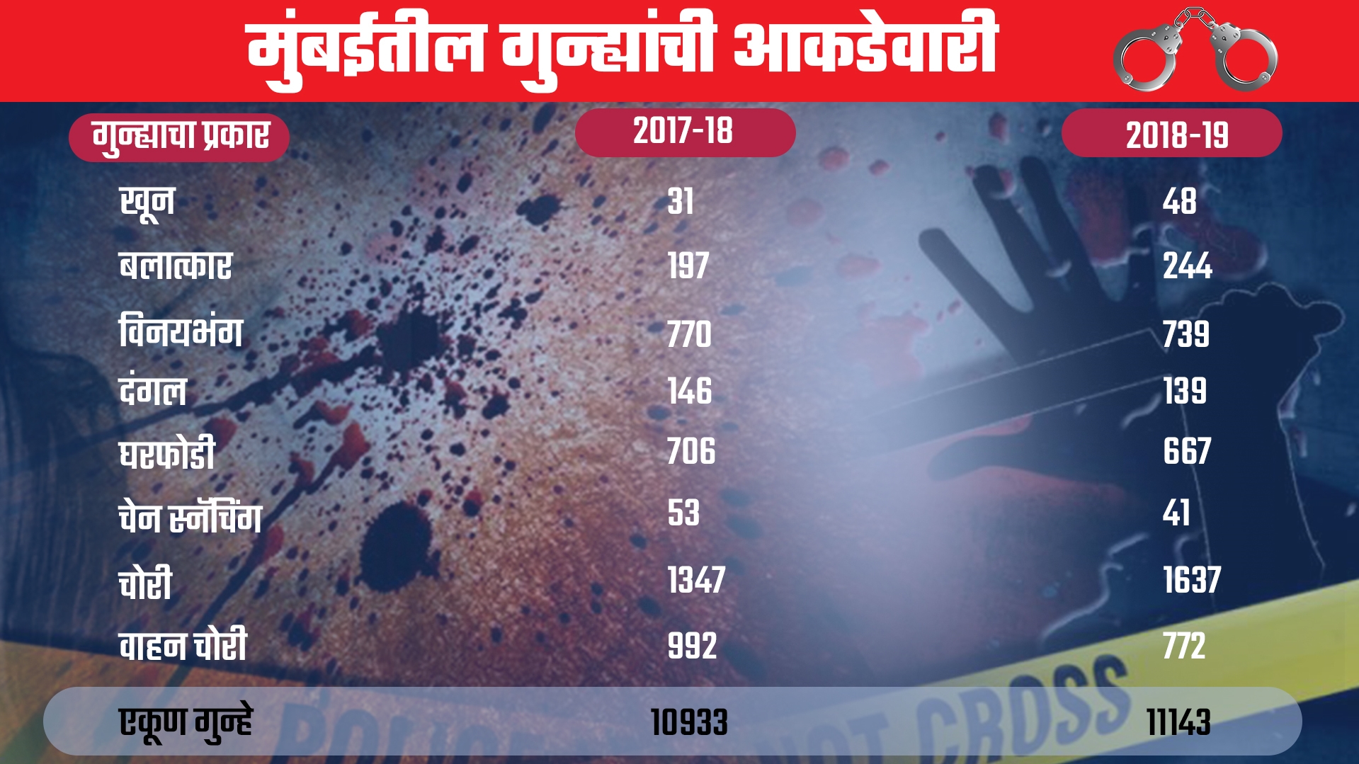 mumbai crime news