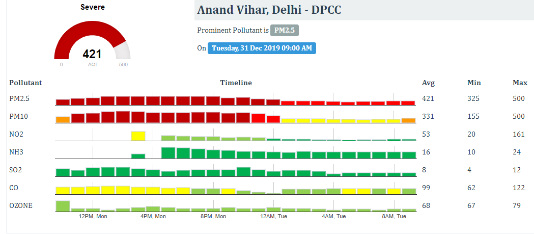 The air quality at Delhi's Anand Vihar was in the 'severe' category