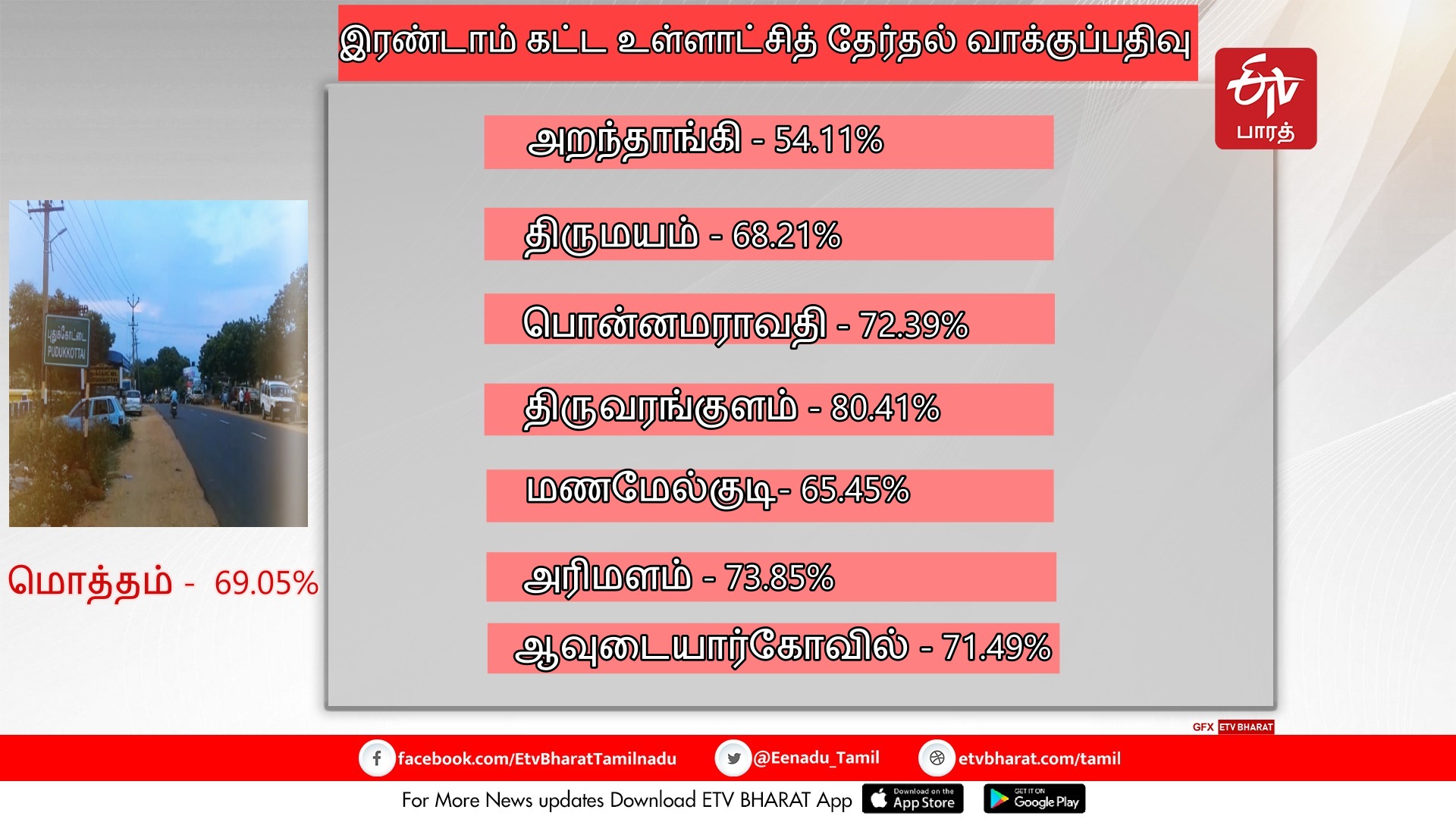 புதுக்கோட்டை ஊரக உள்ளாட்சித் தேர்தல் இரண்டாம் கட்ட வாக்குப்பதிவு நிலவரம்