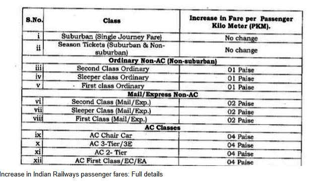 railway raise basic passenger fares