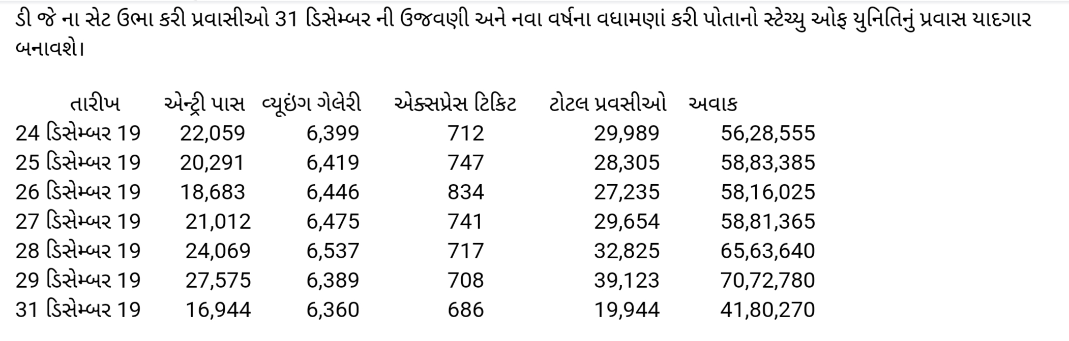 વર્ષના છેલ્લા દિવસે સ્ટેચ્યુ ઓફ યુનિટી પર 20 હજાર પ્રવાસીઓ નોંધાયા