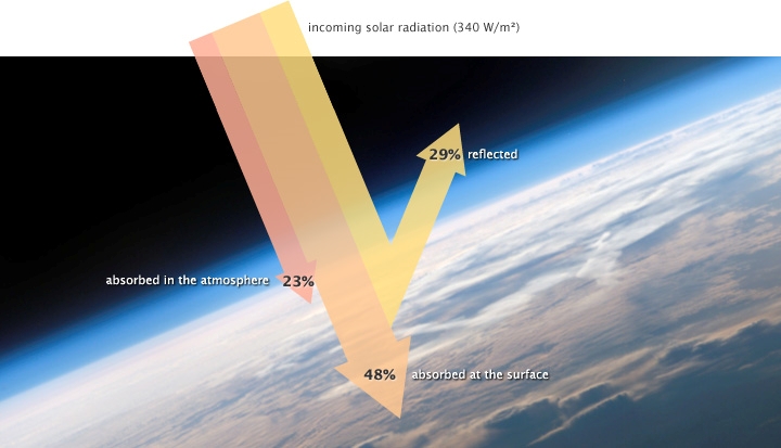 On wrong path, despite big danger ahead green house effect in the world