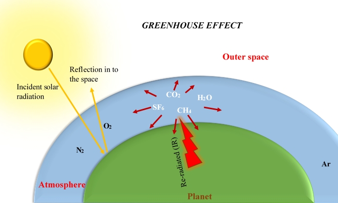 On wrong path, despite big danger ahead green house effect in the world