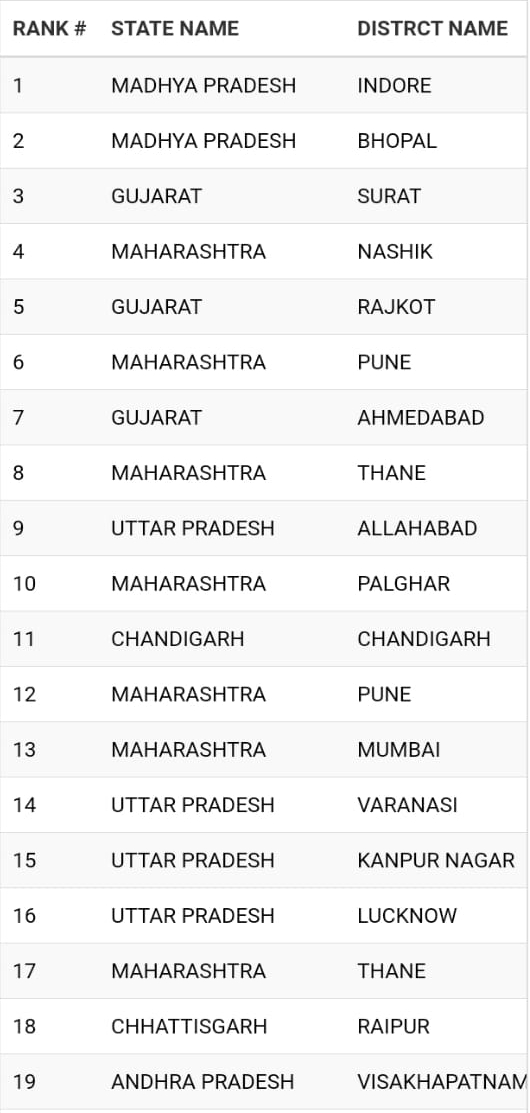 Swachh Survekshan ranking list