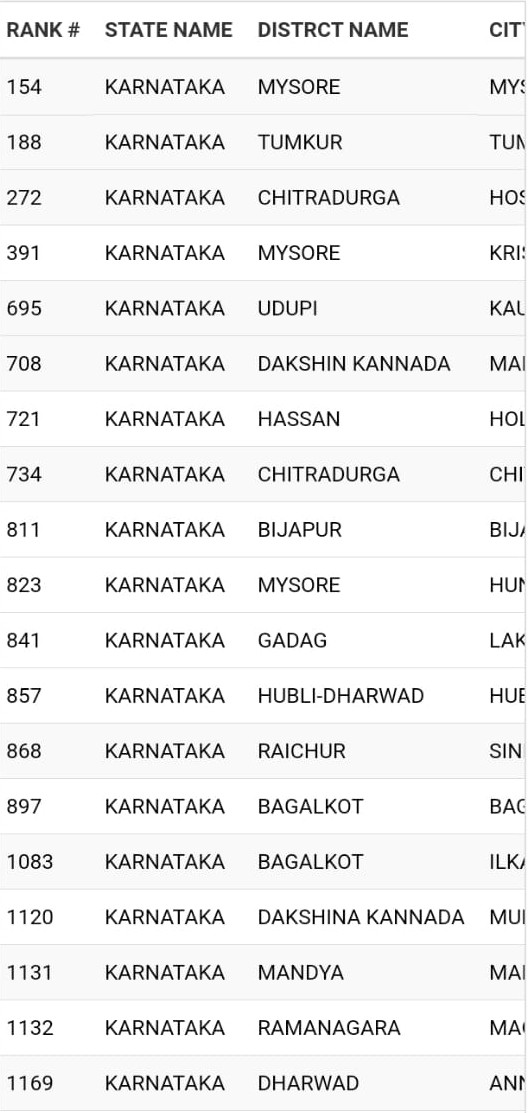 Swachh Survekshan ranking list