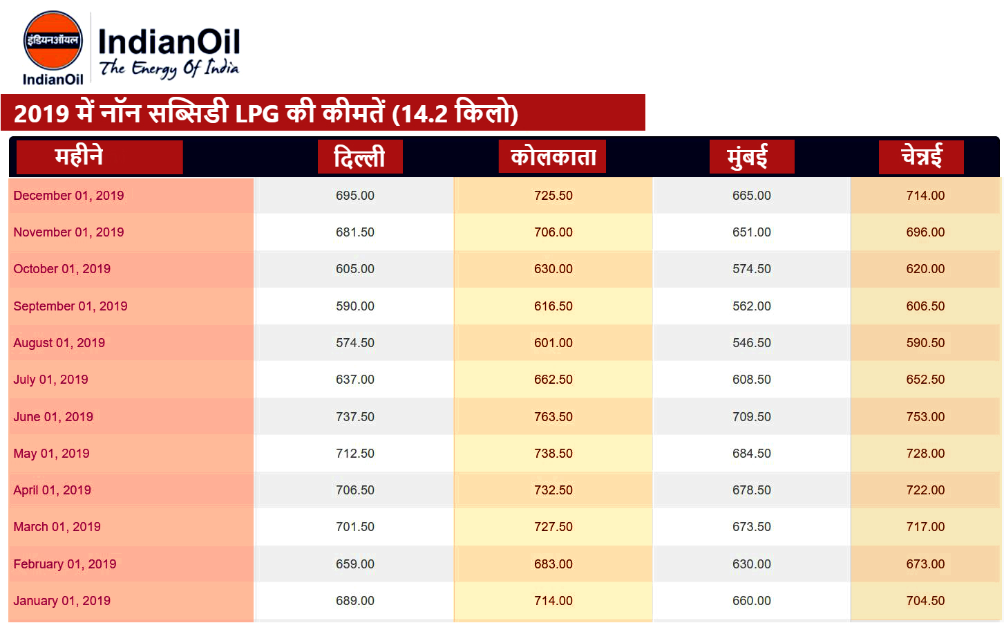 lpg price in 2019