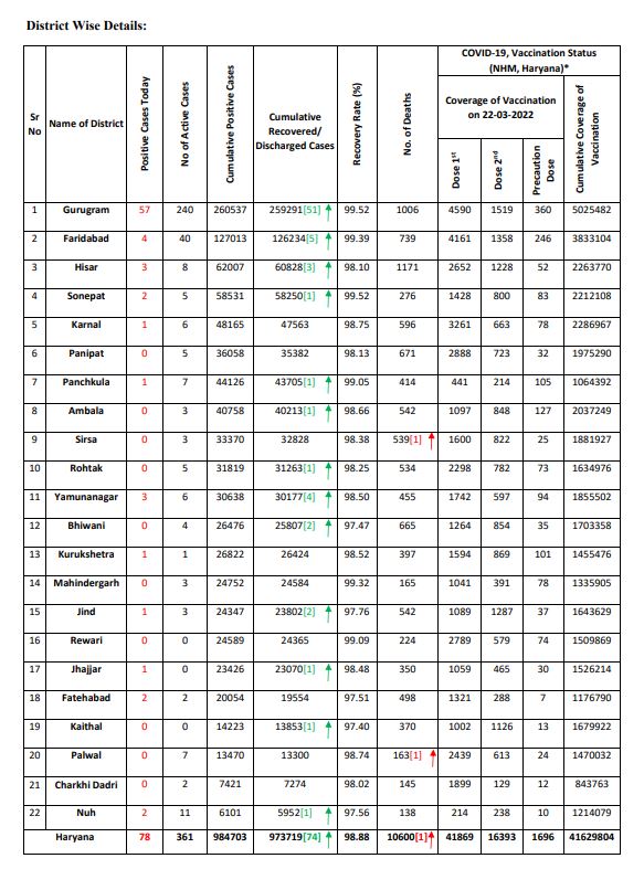 Haryana corona update