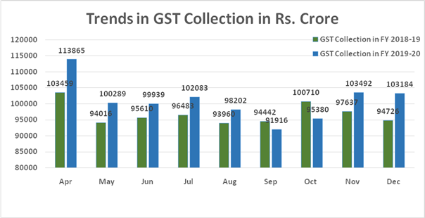 GST revenue mop-up rises to Rs 1.03 lakh crore in December