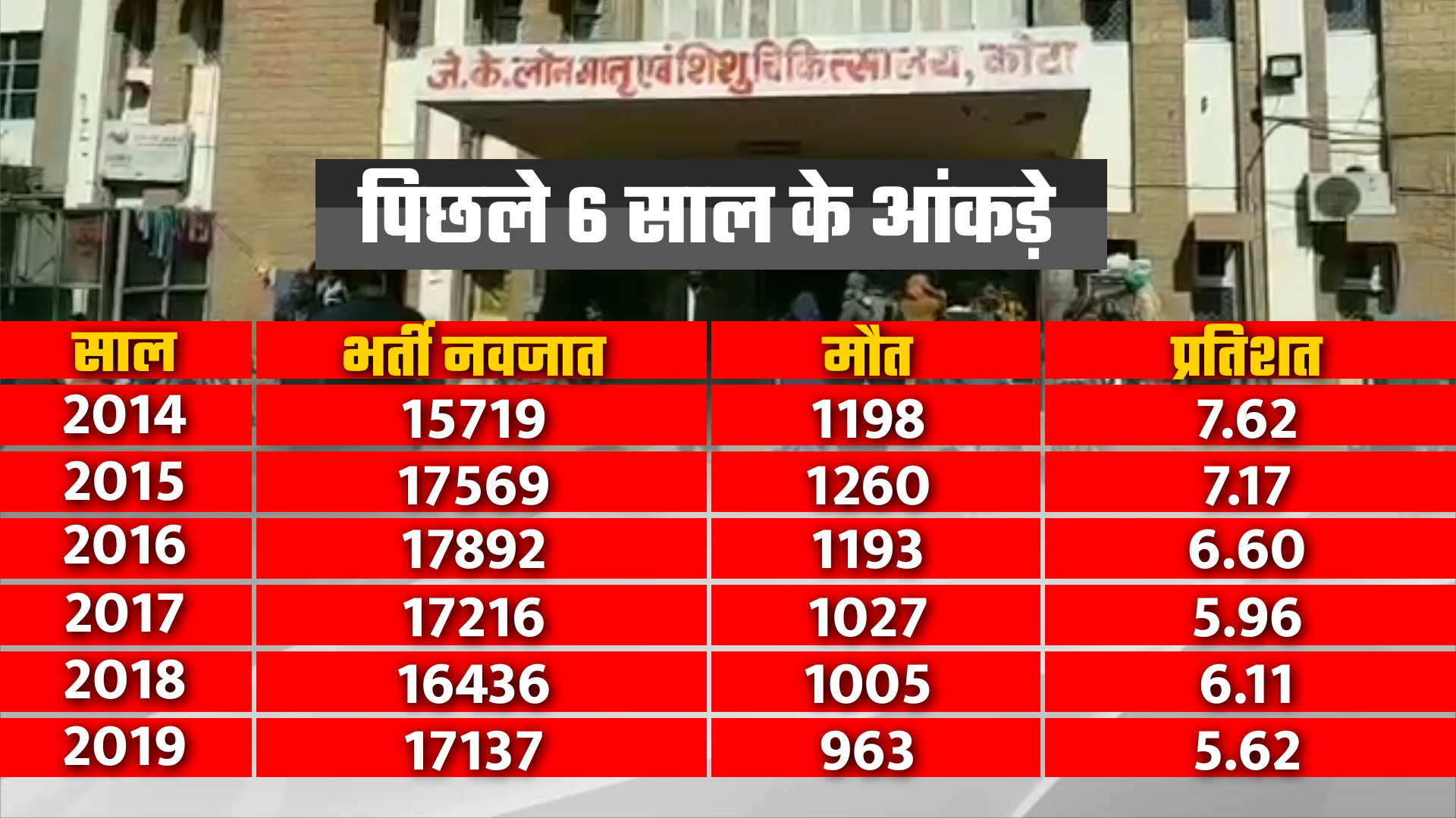 Slug decembers 2019 death toll of new borns reaches 100 in jk lone hospital kota