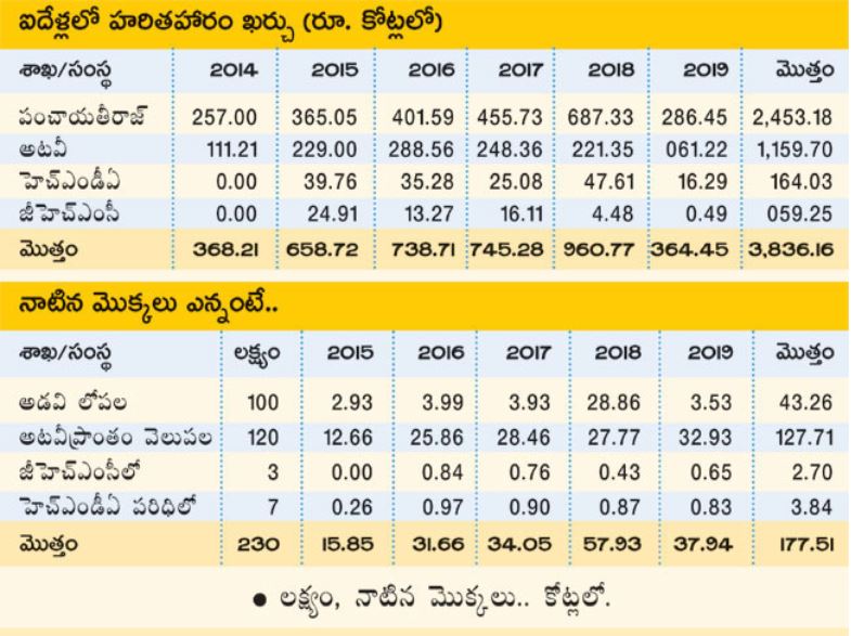 telangana government officials Neglected haritha haram