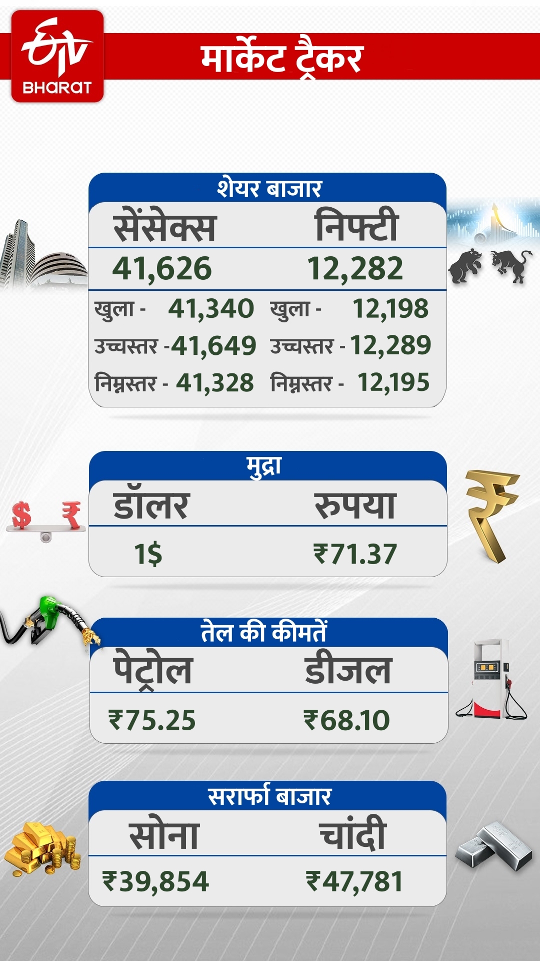 मार्केट अपडेट: रिकार्ड स्तर पर बंद हुआ निफ्टी, सेंसेक्स में 320 अंकों की बढ़त