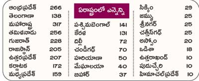 state wise