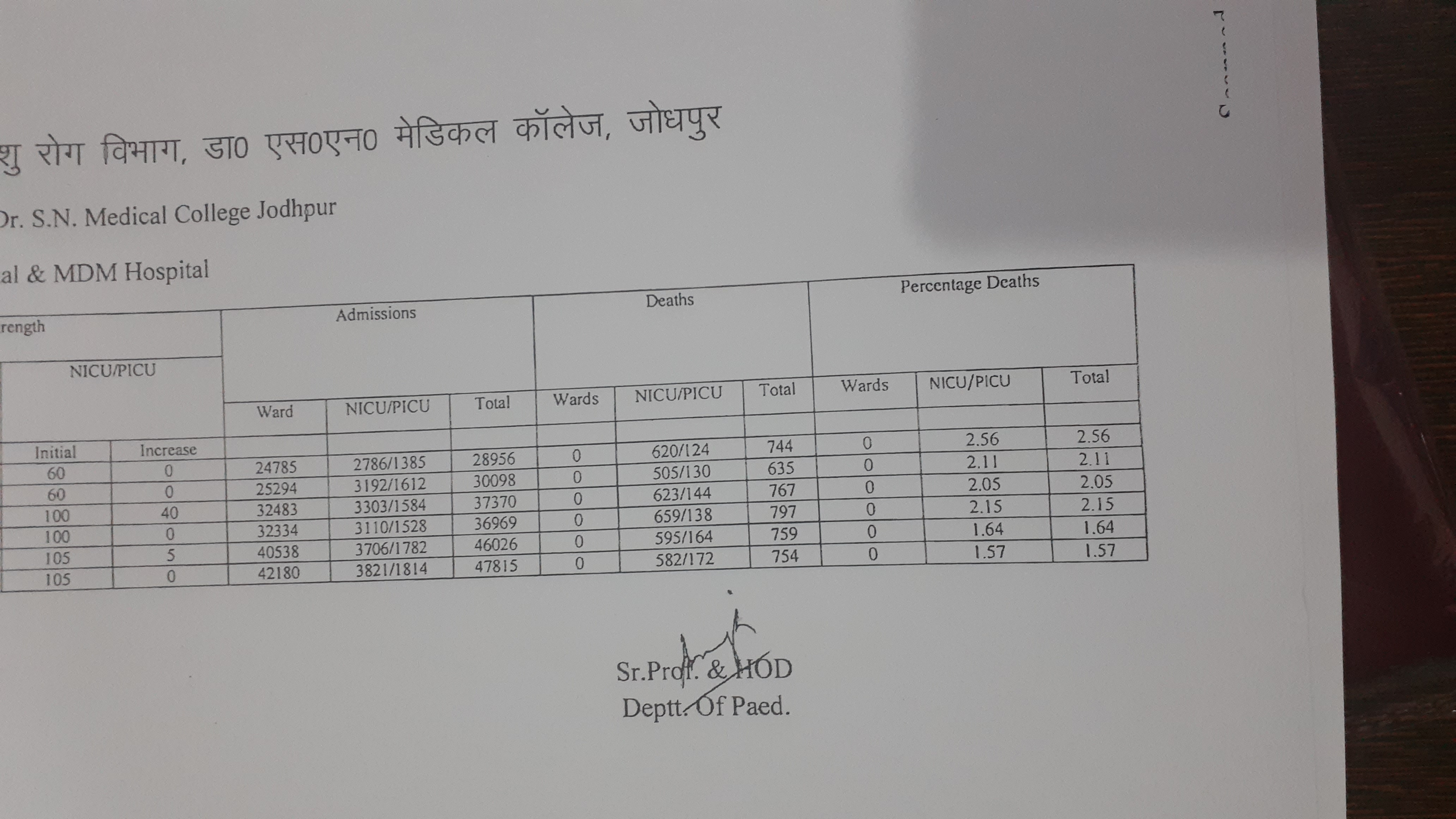 जोधपुर में बच्चों की मौत पर जारी आंकड़े