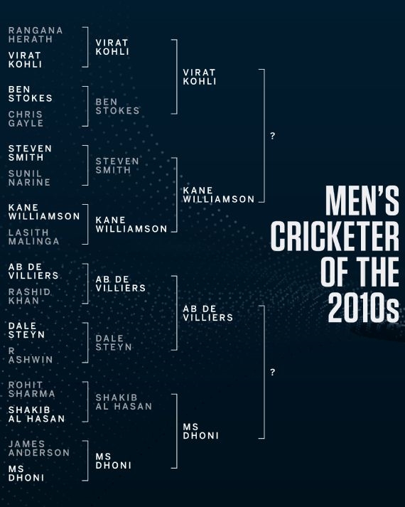 Virat Kohli and Dhoni.. Who Will Win In The ESPN Poll