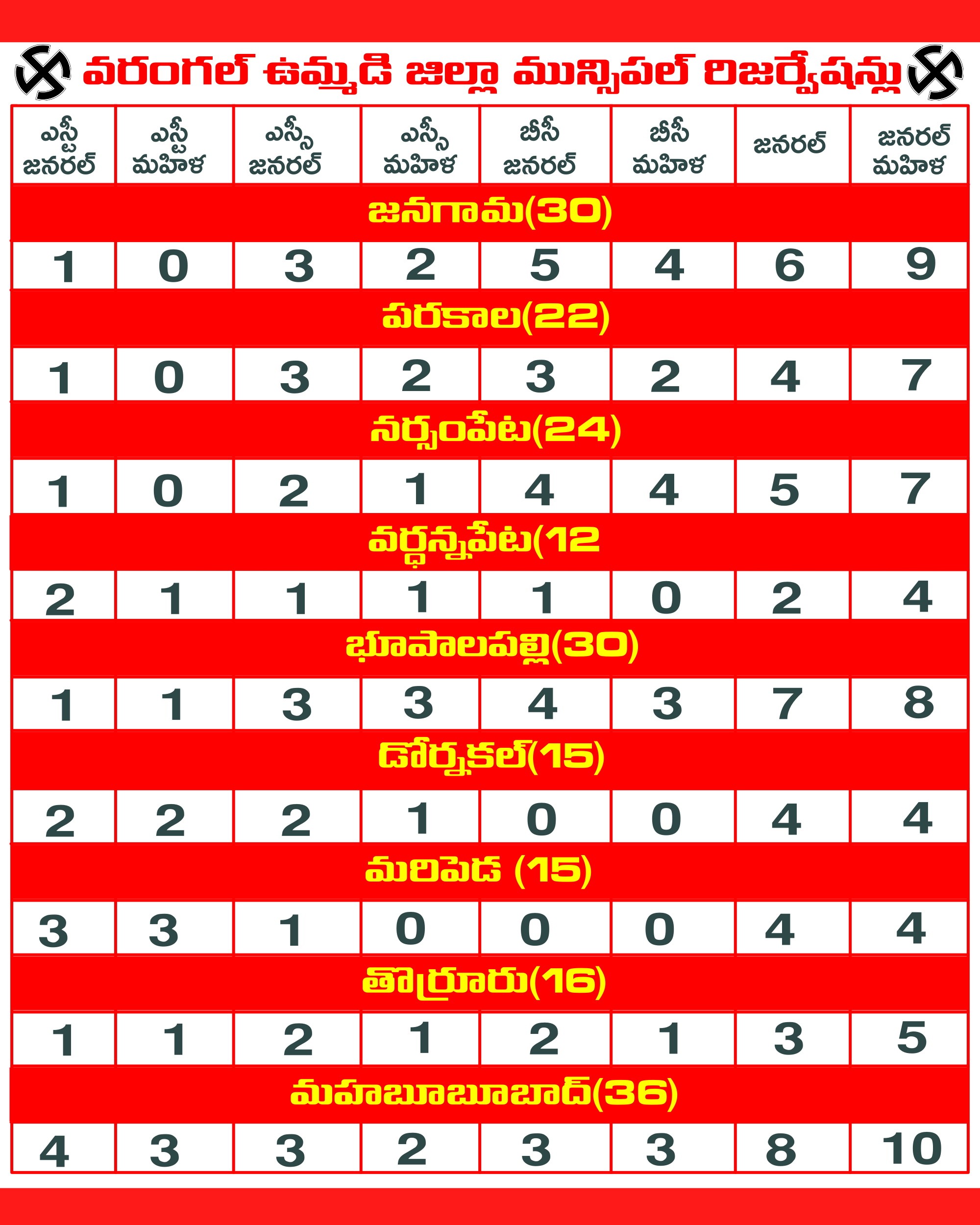 MUNICIPALITY RESERVATIONS FOR COMBINED WARANGAL DISTRICT