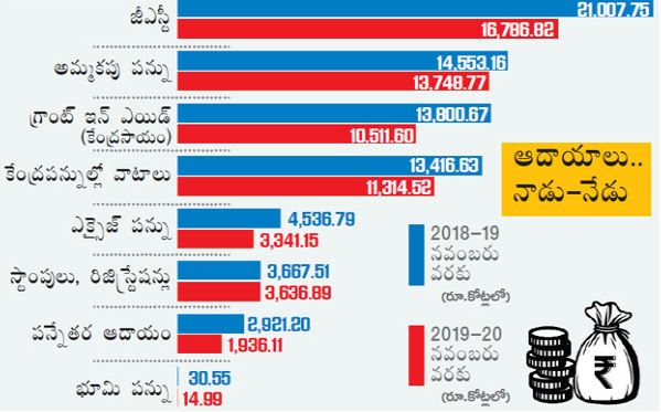 Ap economic sources decreased