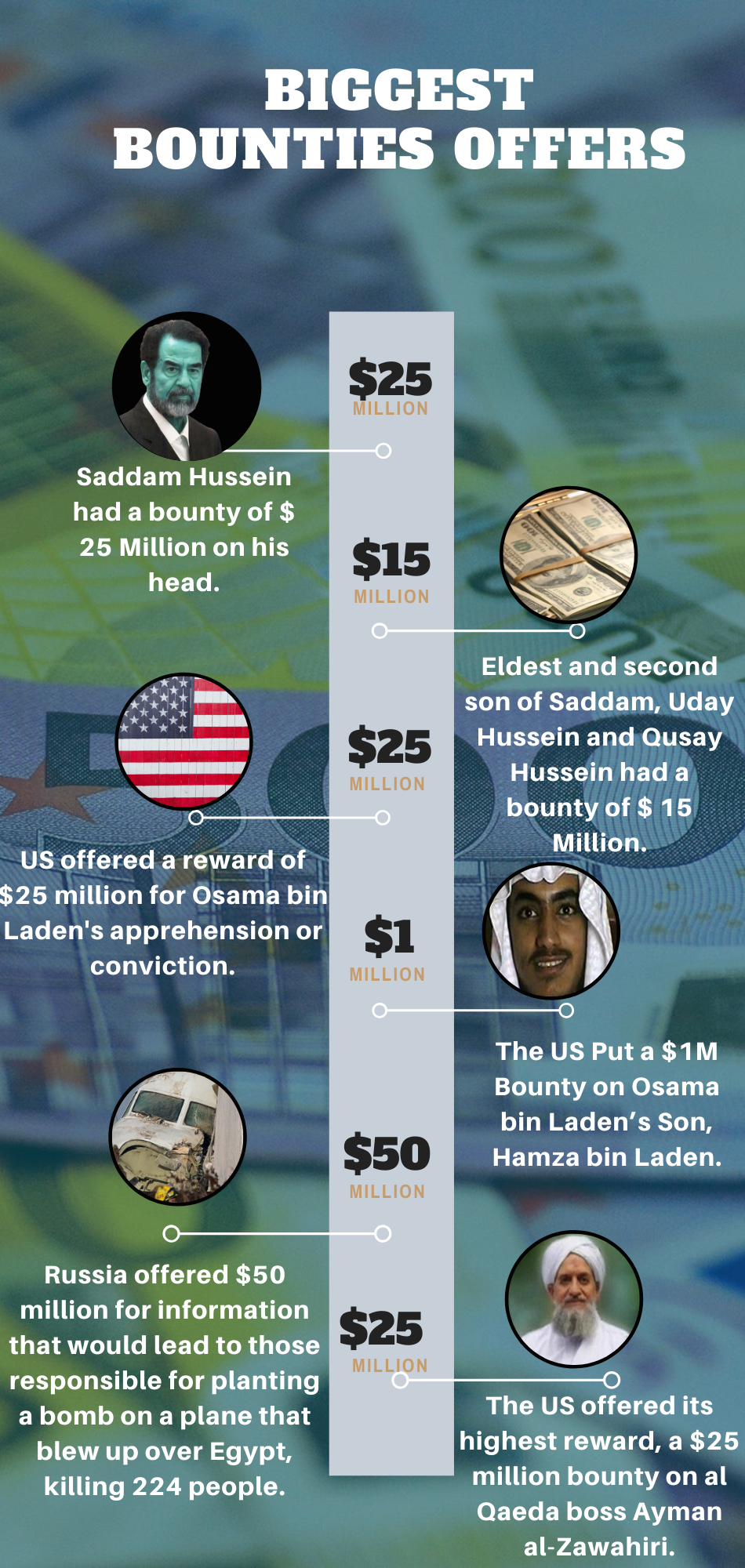 A look at the biggest bounties in history.