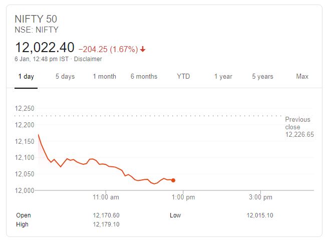 Sensex, BSE, 2020, Us Iran tension, NSE