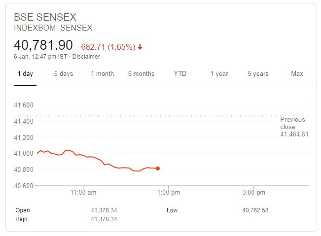 Sensex, BSE, 2020, Us Iran tension, NSE