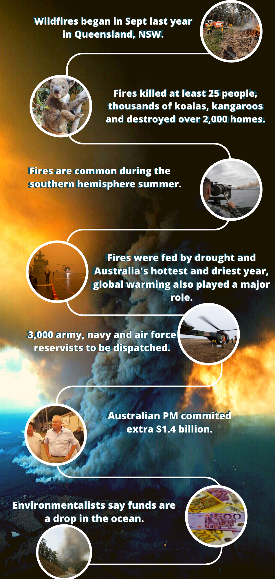 Know all about Australian wildfires.