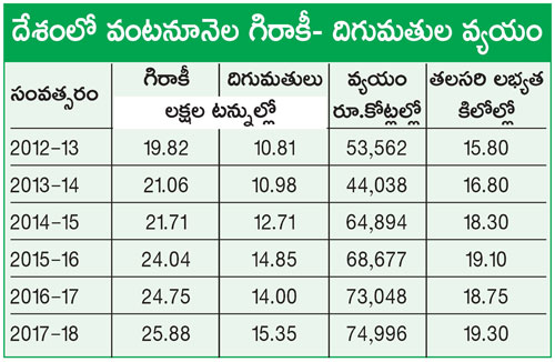 domination of foreign cooking oils on indian farmers leading to high imports of cooking oils