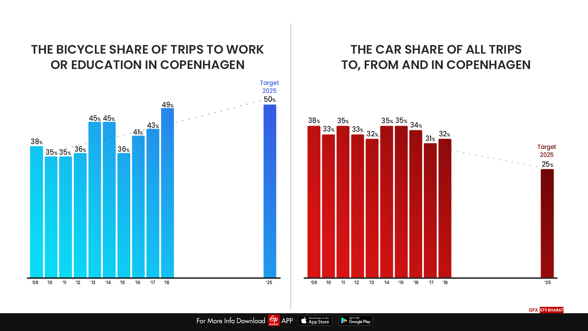 Graph showing the increase in bicycle use