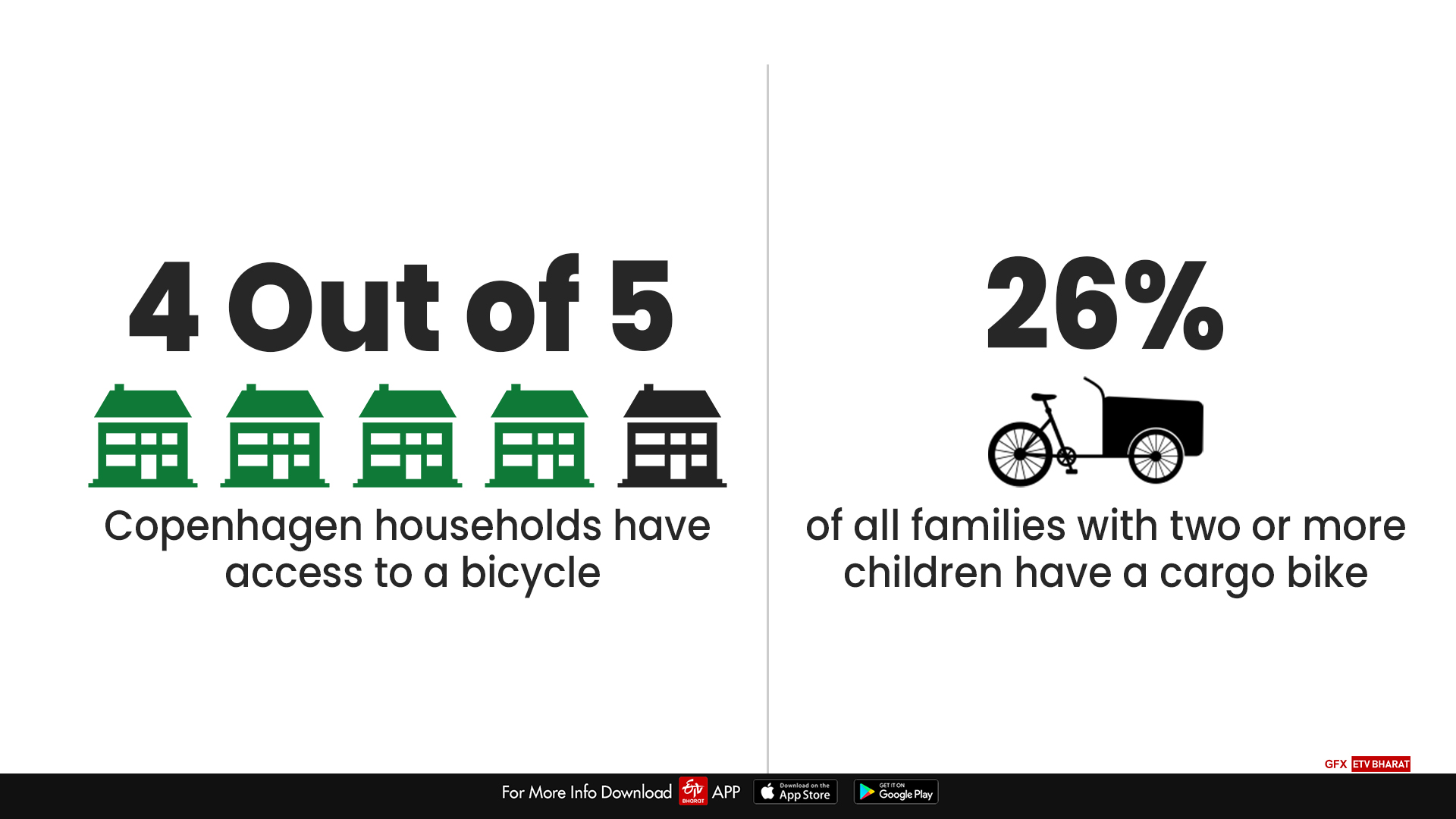 4 out of 5 houses have access to cycle