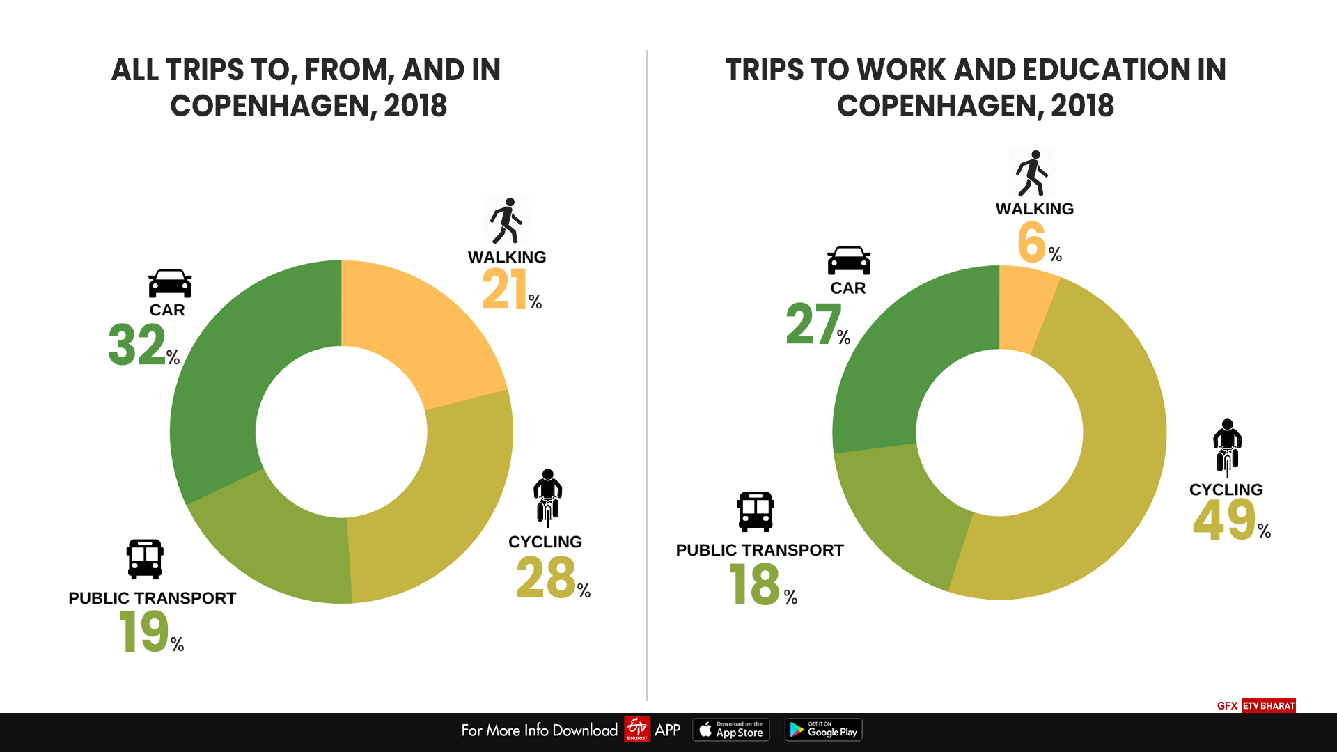 Charts showing various means of transportation