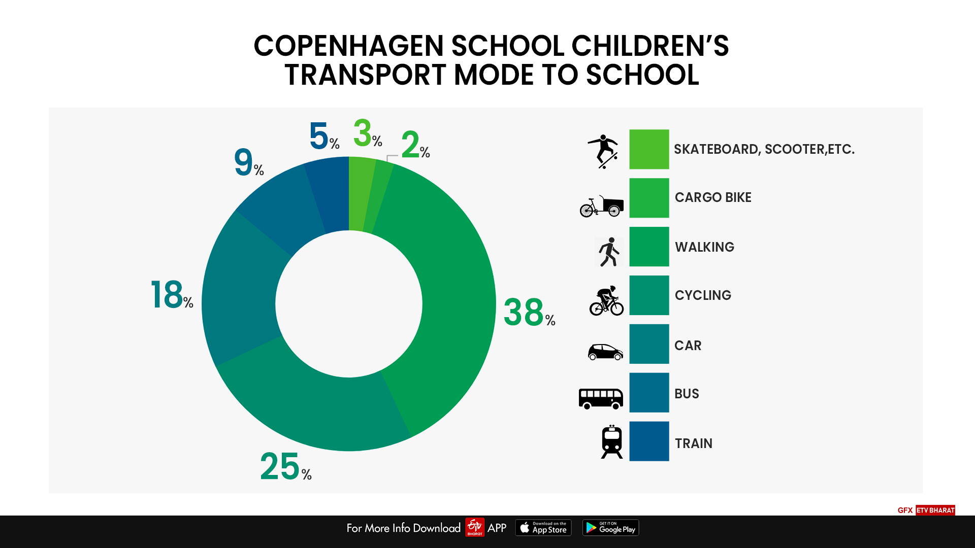 How students prefer to go to school