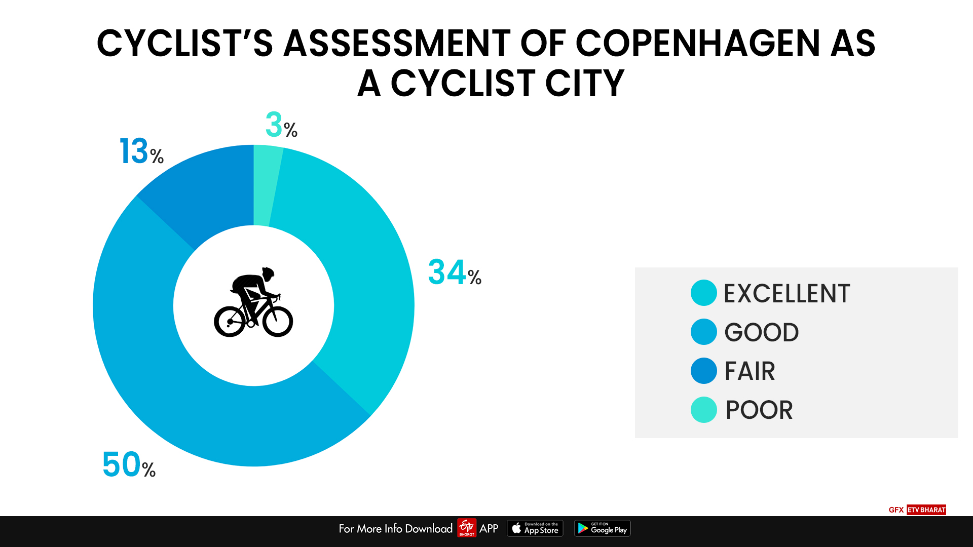 Chart showing the satisfaction level of cyclists