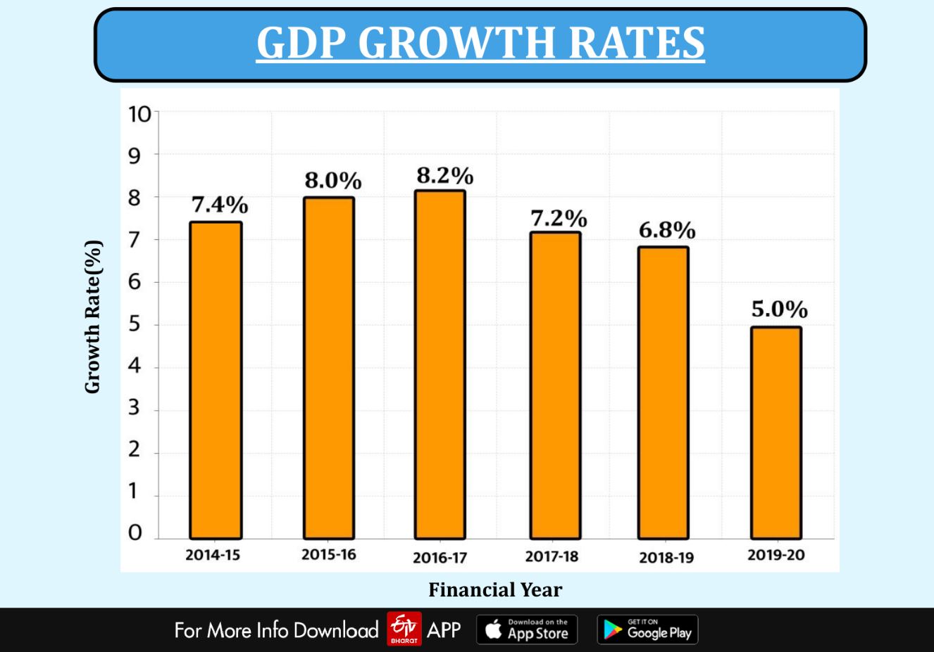 GDP growth rates