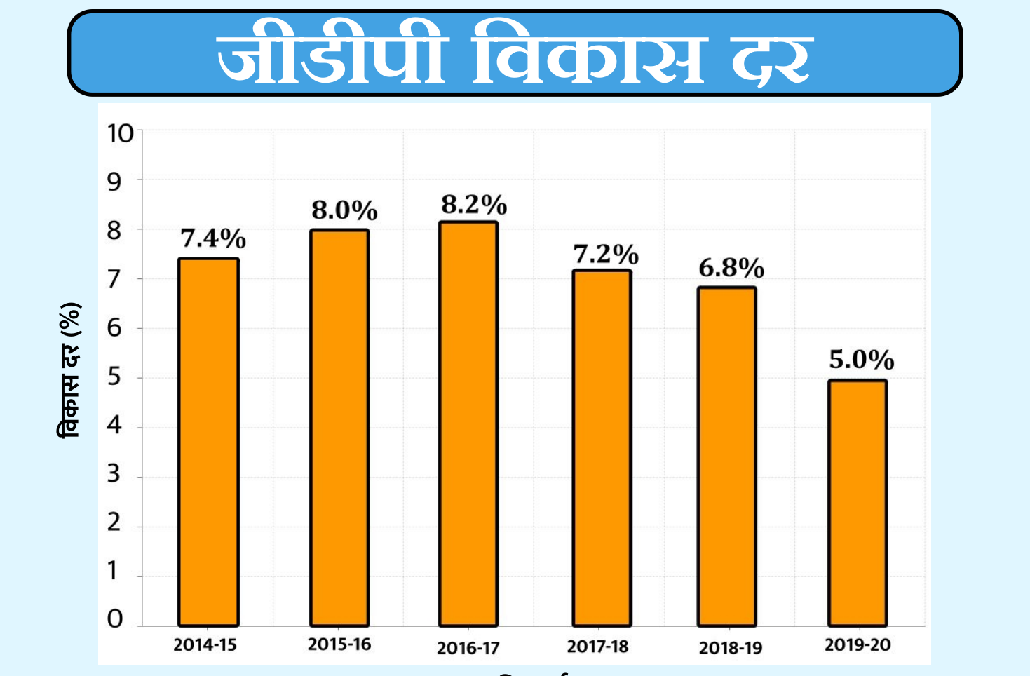 2019-20 में जीडीपी की वृद्धि दर घटकर पांच प्रतिशत पर आने का अनुमान: सरकारी आंकड़े